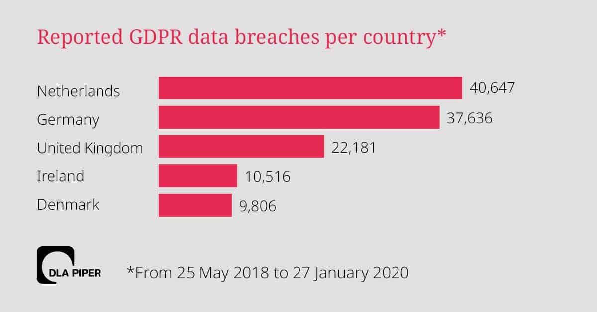 Data Breach GDPR GamingTechLaw By Giulio Coraggio