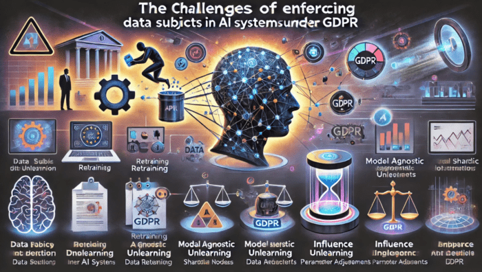 Enforcing data subjects' privacy rights in the context of AI